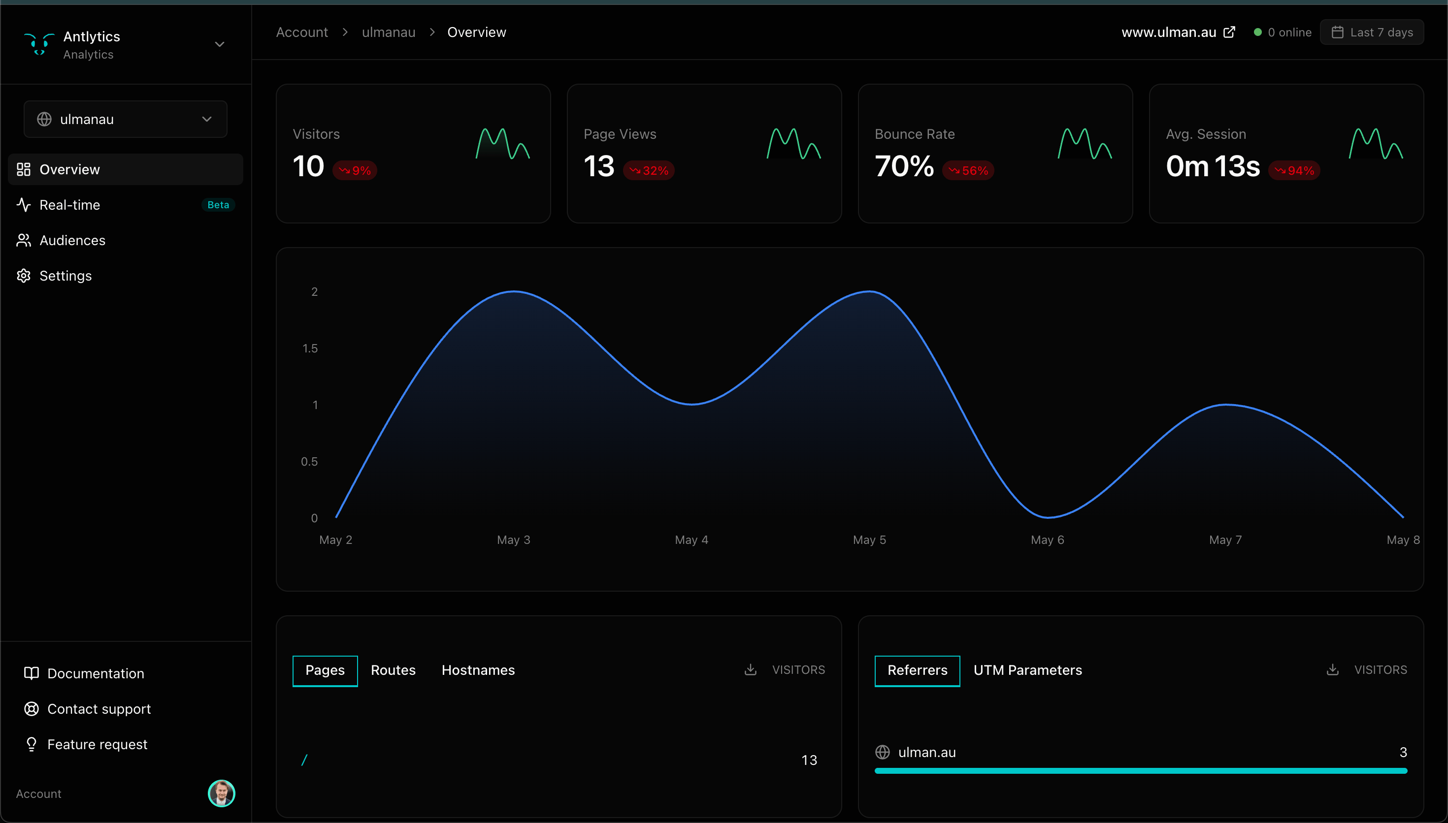 Antlytics multi-site dashboard